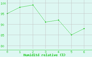 Courbe de l'humidit relative pour Peira Cava (06)