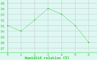Courbe de l'humidit relative pour Landos-Charbon (43)