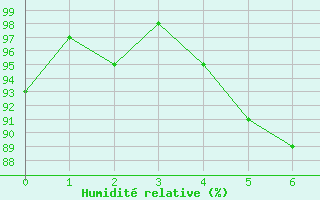 Courbe de l'humidit relative pour Lus-la-Croix-Haute (26)