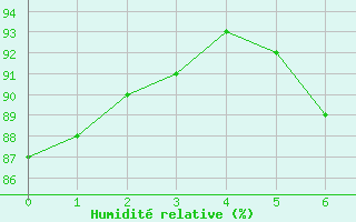 Courbe de l'humidit relative pour Steinau, Kr. Cuxhave