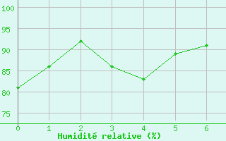Courbe de l'humidit relative pour Livry (14)