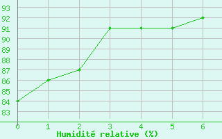 Courbe de l'humidit relative pour Leign-les-Bois (86)