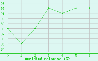 Courbe de l'humidit relative pour Chailles (41)