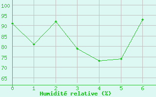 Courbe de l'humidit relative pour Colmar (68)