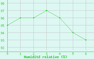 Courbe de l'humidit relative pour Chevru (77)