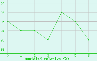 Courbe de l'humidit relative pour Lugo / Rozas