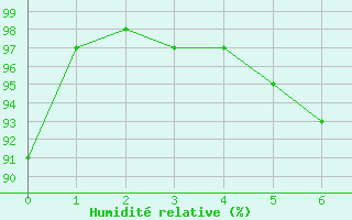 Courbe de l'humidit relative pour Juuka Niemela