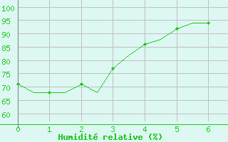 Courbe de l'humidit relative pour Beauvechain (Be)