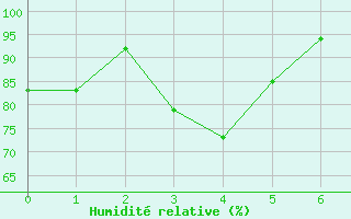 Courbe de l'humidit relative pour Villersexel (70)