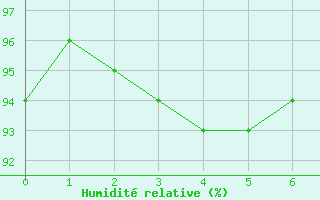 Courbe de l'humidit relative pour Lannion (22)