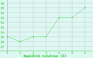 Courbe de l'humidit relative pour Villeneuve-sur-Lot (47)