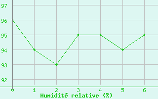 Courbe de l'humidit relative pour La Mure (38)