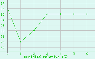 Courbe de l'humidit relative pour Pleucadeuc (56)