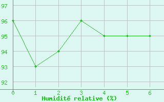 Courbe de l'humidit relative pour Laval (53)