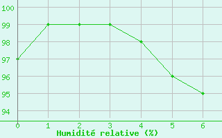 Courbe de l'humidit relative pour Sotkami Kuolaniemi