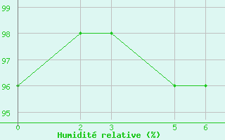 Courbe de l'humidit relative pour Niinisalo