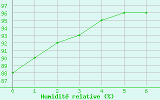 Courbe de l'humidit relative pour Continvoir (37)