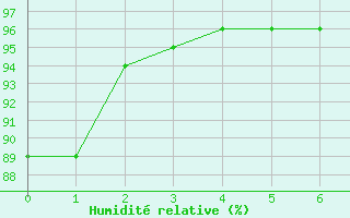 Courbe de l'humidit relative pour Slestat (67)