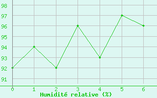 Courbe de l'humidit relative pour Aigleton - Nivose (38)