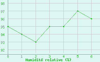 Courbe de l'humidit relative pour Terschelling Hoorn