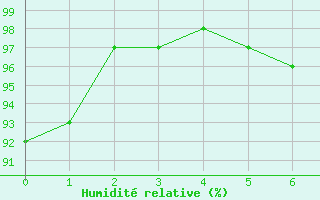 Courbe de l'humidit relative pour Castlederg