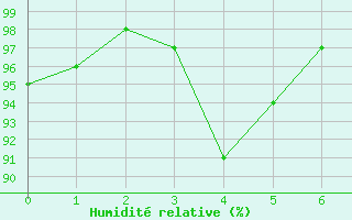 Courbe de l'humidit relative pour Evreux (27)