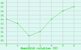 Courbe de l'humidit relative pour Flers (61)
