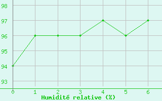 Courbe de l'humidit relative pour Norsjoe