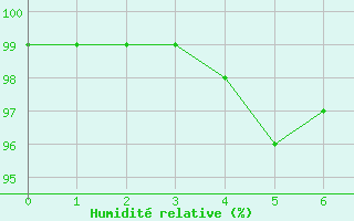 Courbe de l'humidit relative pour Luch-Pring (72)