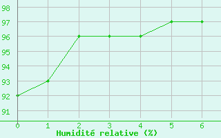 Courbe de l'humidit relative pour Reignac (37)