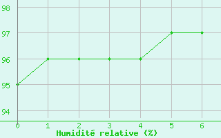 Courbe de l'humidit relative pour Blus (40)