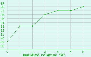 Courbe de l'humidit relative pour Mirebeau (86)