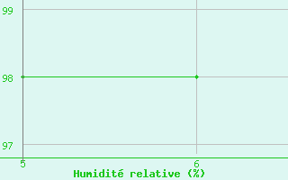 Courbe de l'humidit relative pour Capo Frasca