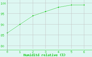 Courbe de l'humidit relative pour Le Puy-Chadrac (43)