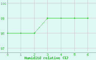 Courbe de l'humidit relative pour Cuxac-Cabards (11)