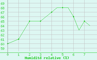 Courbe de l'humidit relative pour Diepholz