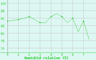 Courbe de l'humidit relative pour Guernesey (UK)