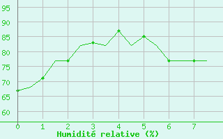 Courbe de l'humidit relative pour Braunschweig