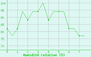 Courbe de l'humidit relative pour Saint Gallen-Altenrhein