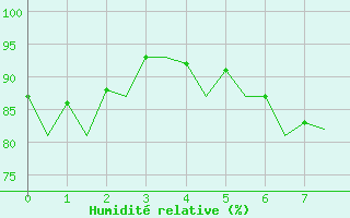 Courbe de l'humidit relative pour Lelystad