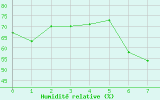 Courbe de l'humidit relative pour Roquetas de Mar