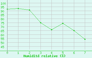 Courbe de l'humidit relative pour Nyon-Changins (Sw)