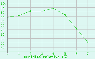 Courbe de l'humidit relative pour Meraker-Egge