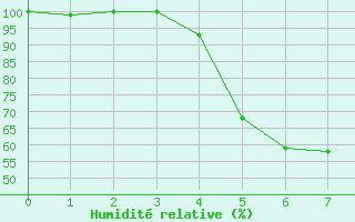 Courbe de l'humidit relative pour Hailuoto