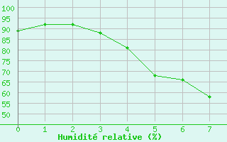 Courbe de l'humidit relative pour Le Plnay (74)