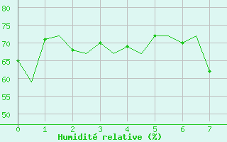 Courbe de l'humidit relative pour Augsburg