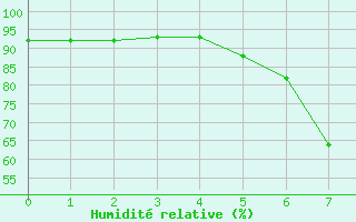 Courbe de l'humidit relative pour Wels / Schleissheim