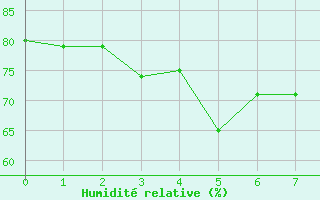 Courbe de l'humidit relative pour Ulkokalla