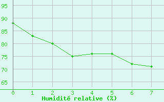 Courbe de l'humidit relative pour Gjilan (Kosovo)