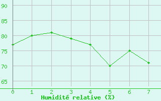 Courbe de l'humidit relative pour le bateau BATFR16